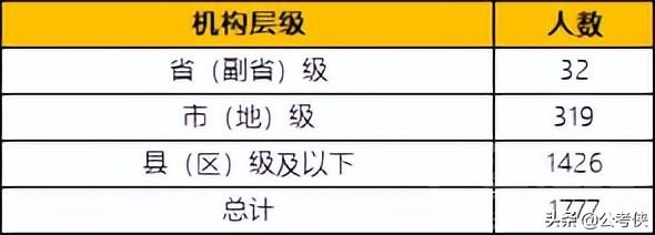 山东公务员将再招1500人，7成应届，10月份发布-3.jpg