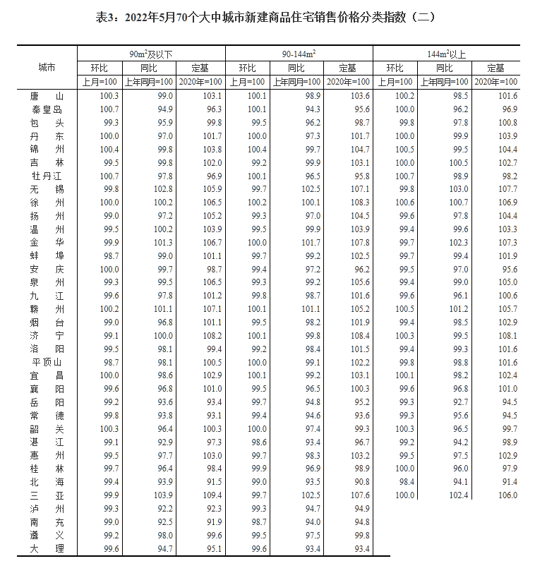 连涨！济宁市2022年5月房价指数出炉-3.jpg