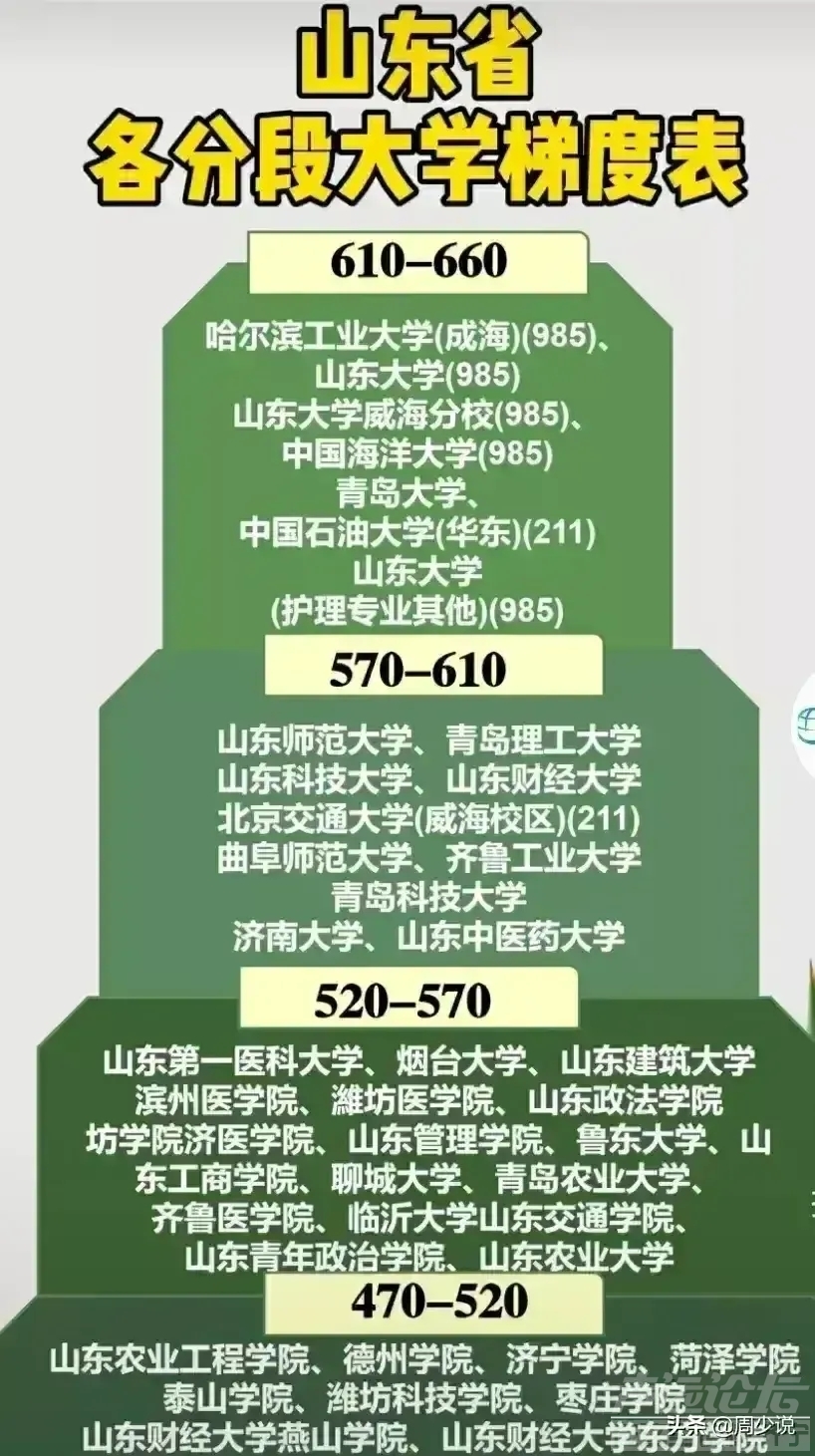 山东的大学分几个录取分数线-1.jpg