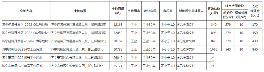 占地约250亩！济宁市主城区成功出让6宗国有土地使用权-1.png