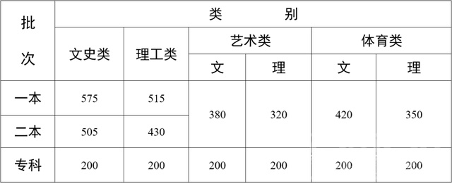 一本文科575分、理科515分！2022年云南高考录取分数线公布-1.jpg