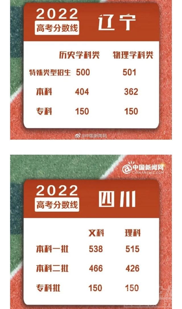 2022年高考分数线已有14个省区市出炉！建议收藏-4.jpg