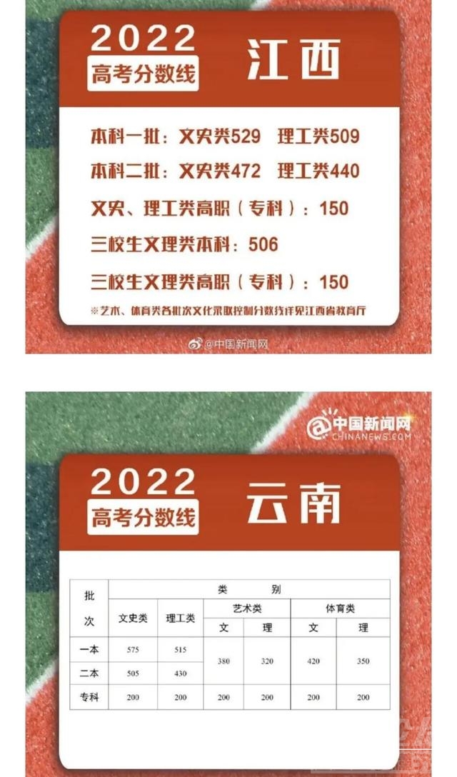 2022年高考分数线已有14个省区市出炉！建议收藏-1.jpg