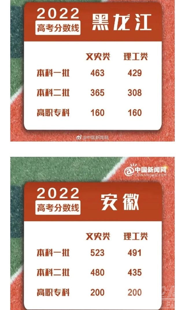 2022年高考分数线已有14个省区市出炉！建议收藏-5.jpg