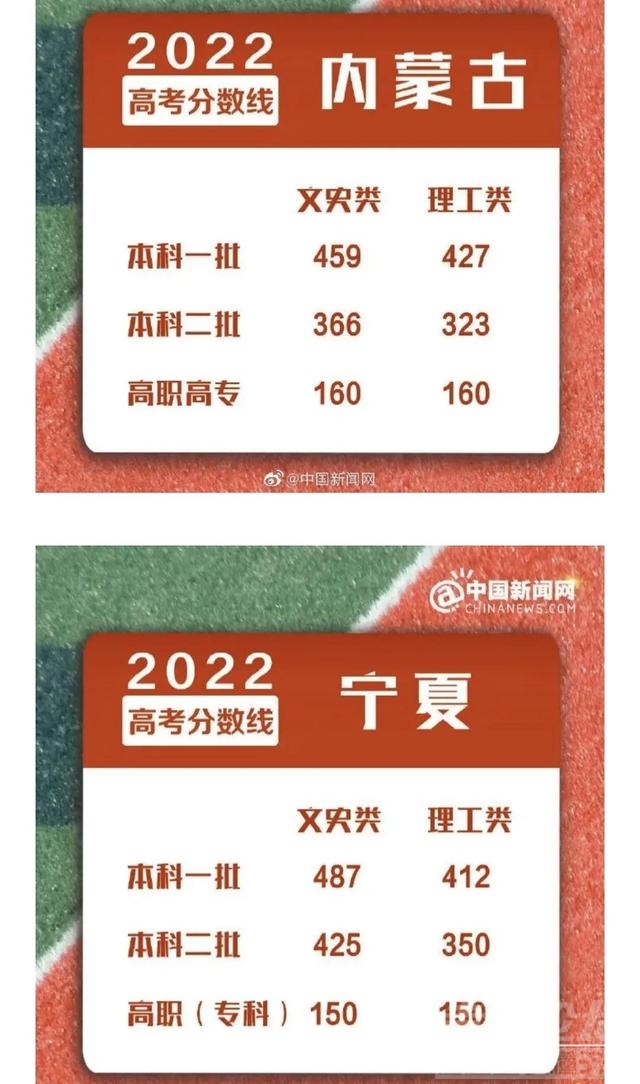 2022年高考分数线已有14个省区市出炉！建议收藏-2.jpg