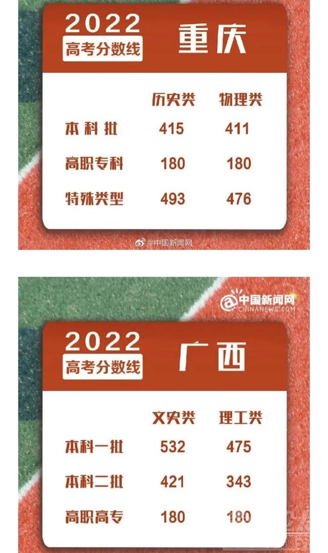 2022年高考分数线已有14个省区市出炉！建议收藏-6.jpg