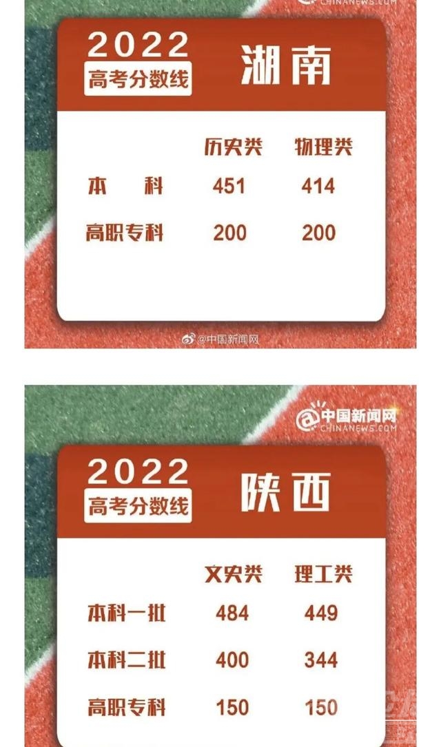 2022年高考分数线已有14个省区市出炉！建议收藏-7.jpg