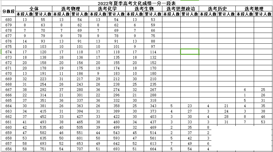 重磅！2022高考成绩一分一段表来了-1.jpg