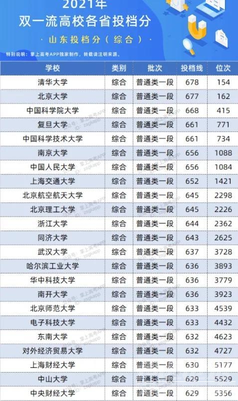 2021年双一流大学在山东投档分数线及位次排名-1.jpg