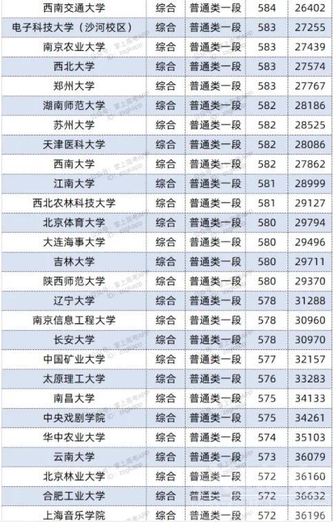 2021年双一流大学在山东投档分数线及位次排名-4.jpg