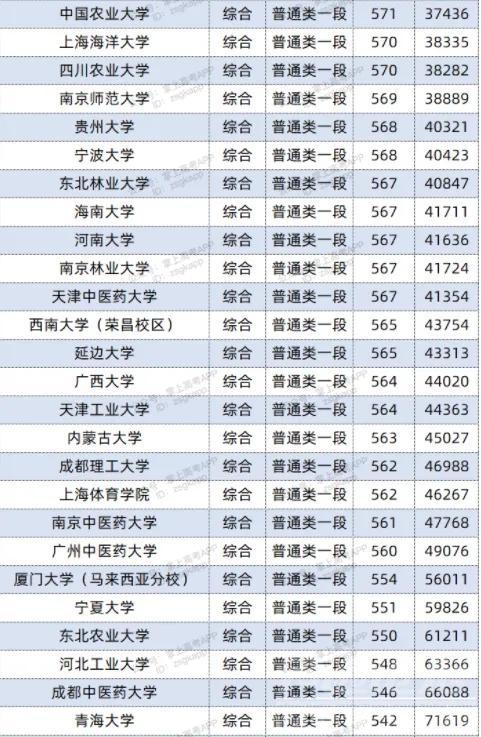 2021年双一流大学在山东投档分数线及位次排名-5.jpg