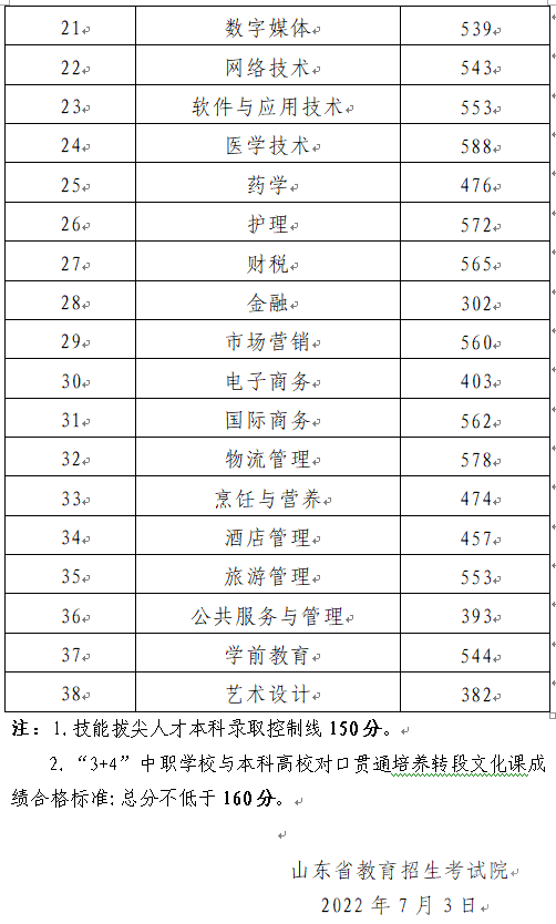 济宁考生成绩可查了！山东2022春季高考各专业类别本科录取控制线公布-4.jpg