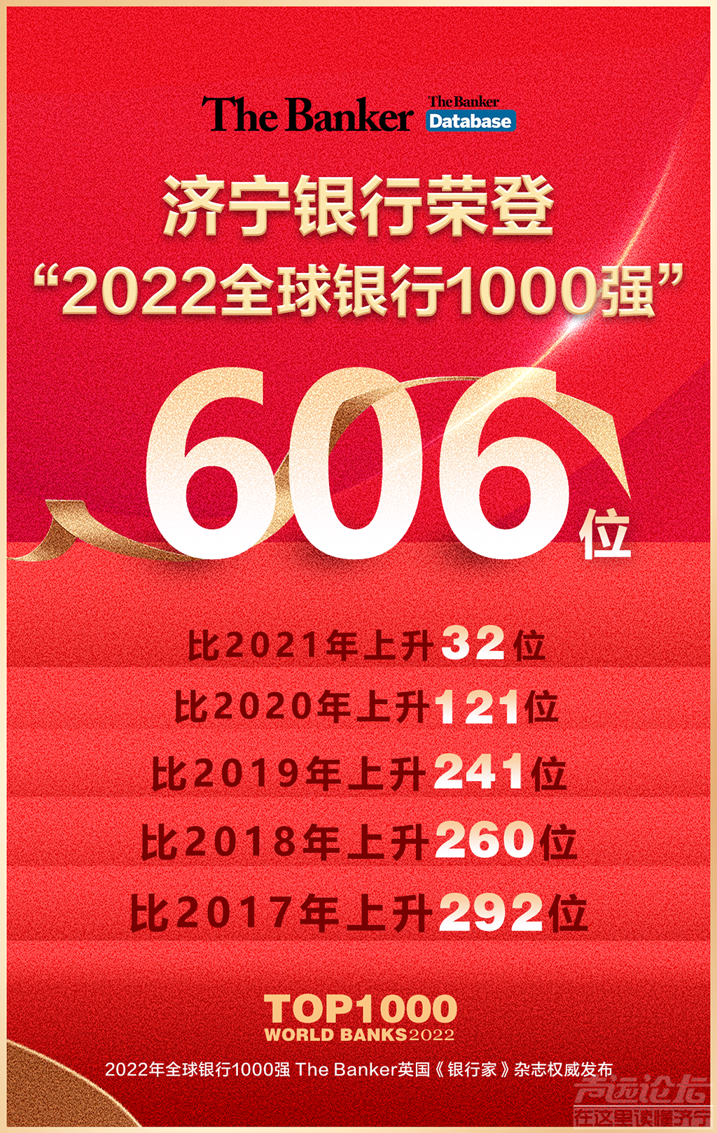 济宁银行跃居“全球银行1000强”第606位-1.jpg