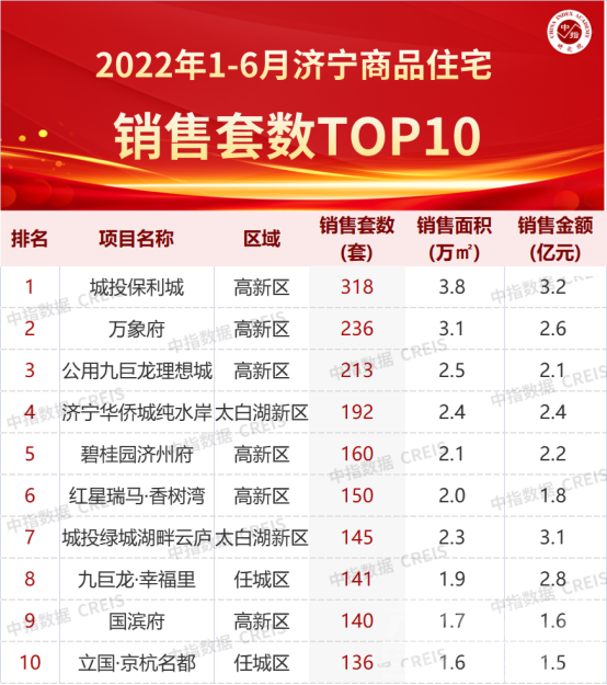 2022年上半年济宁楼市成绩单出炉-1.jpg