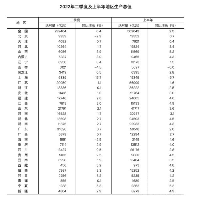 国家统计局公布31省份上半年GDP-1.jpg