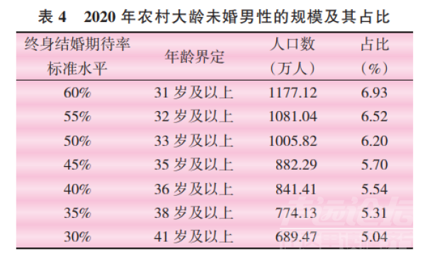 多少岁算“农村大龄未婚男性”？研究称可界定为35岁及以上-1.jpg