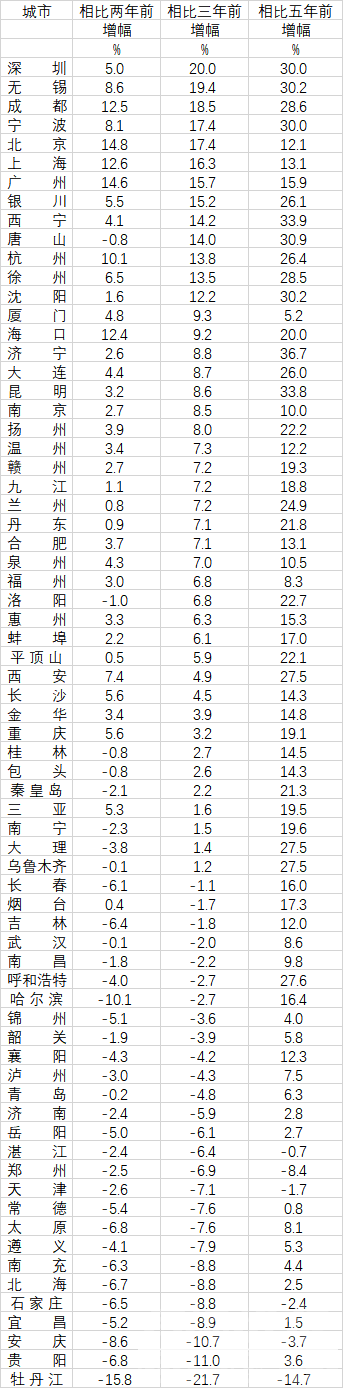 70城房价变化：唐山等34城跌回两年前，郑州回到5年前-1.jpg