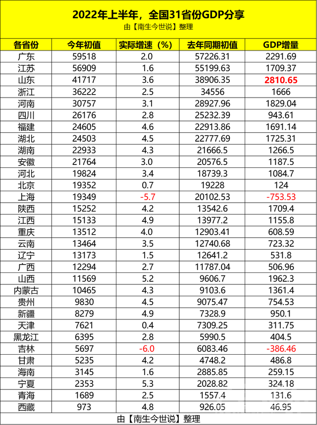 这是转型成功了吗？上半年，山东省GDP增量超过粤苏，排名第一-1.jpg