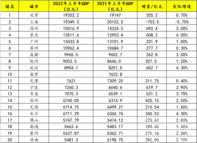 半年GDP前20强：北京首次第1，重庆第4，济南第20，谁掉队了？-2.jpg