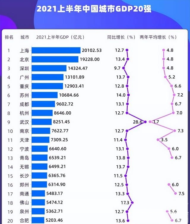 半年GDP前20强：北京首次第1，重庆第4，济南第20，谁掉队了？-5.jpg