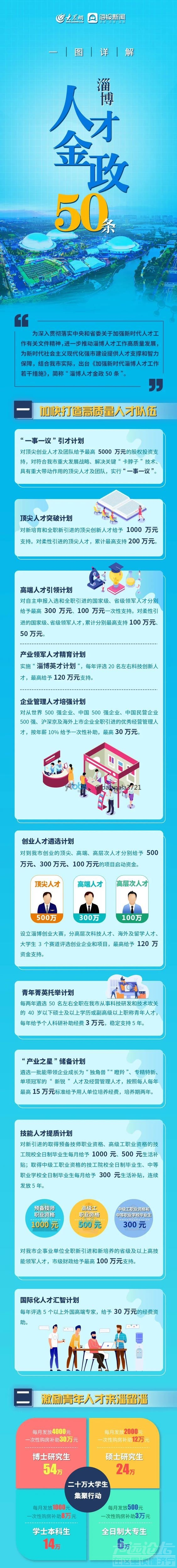 本科生14万、硕士24万！淄博人才新政补贴，看看人家这人才引进的力度，嗷嗷的！-1.jpg