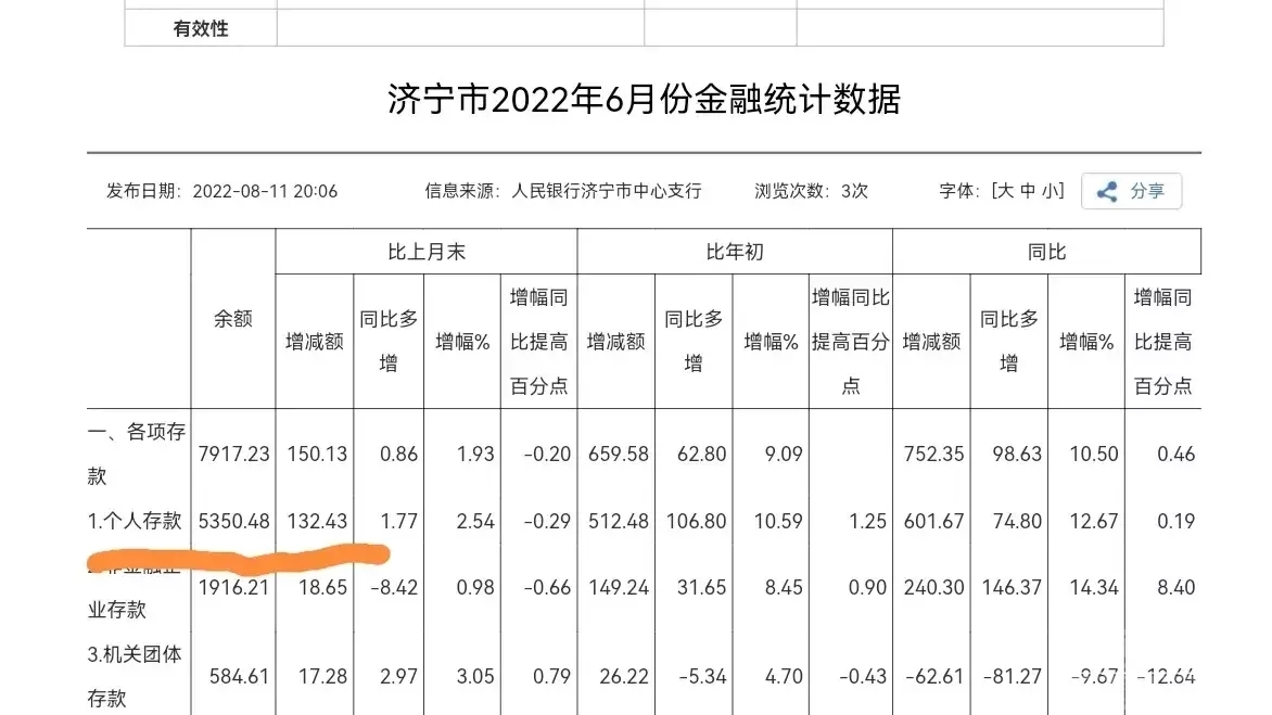 2022年6月份，山东省济宁市的人均存款只有1585元，而人均住房贷款却高达16266元-3.jpg