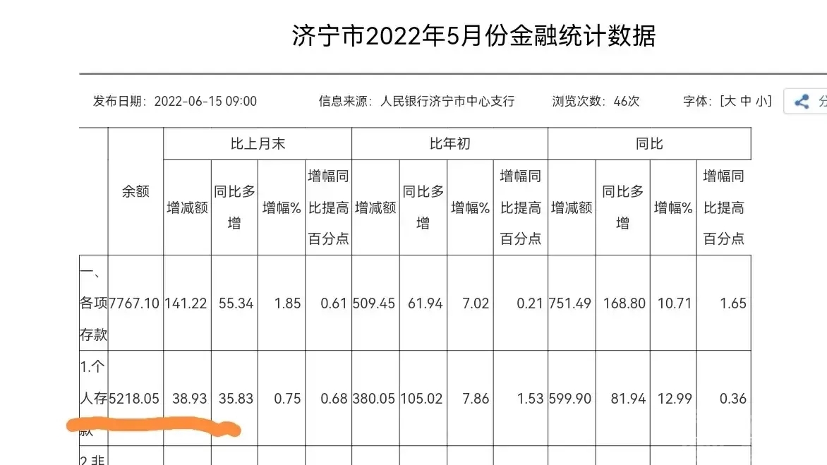 2022年6月份，山东省济宁市的人均存款只有1585元，而人均住房贷款却高达16266元-2.jpg