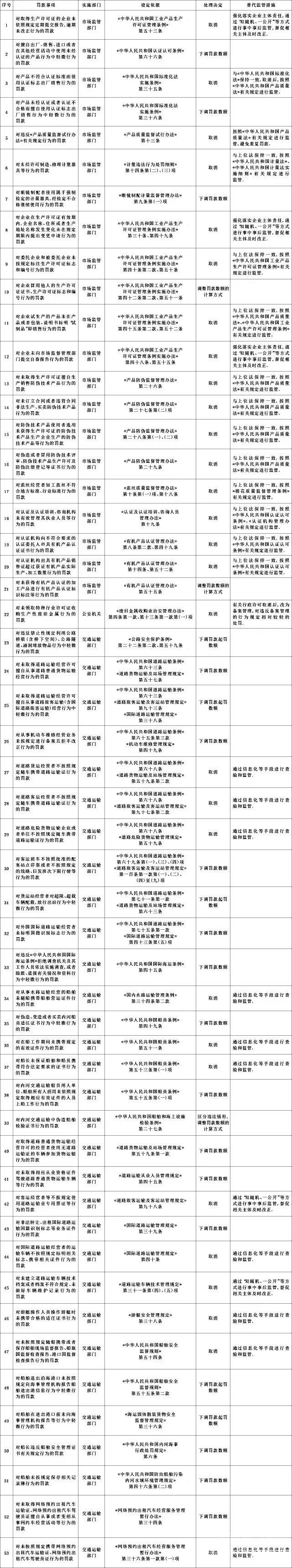 国务院发话！这些罚款，全部取消-1.jpg