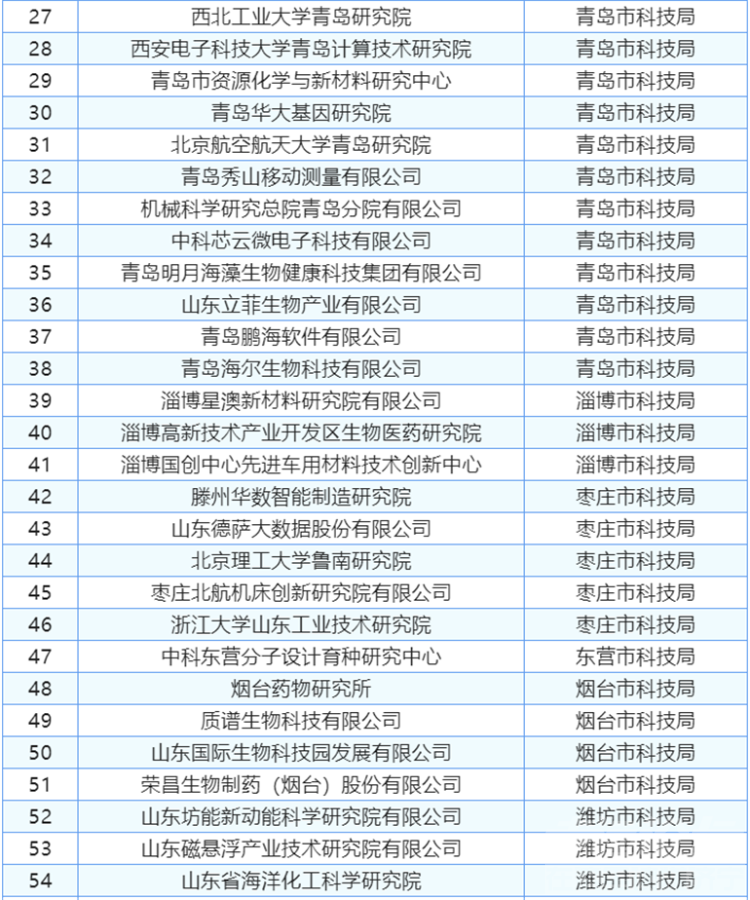 济宁4家机构上榜绩效评价结果优秀省级新型研发机构名单-2.png