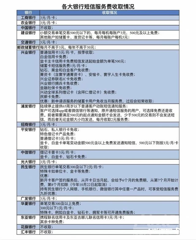 银行短信服务费你每月还在扣吗？这几家银行不收啦-3.jpg