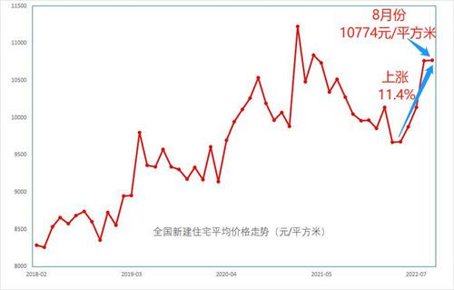 全国新房价格反弹11.4%，北京、上海都在涨，郑州和哈尔滨还在降-1.jpg