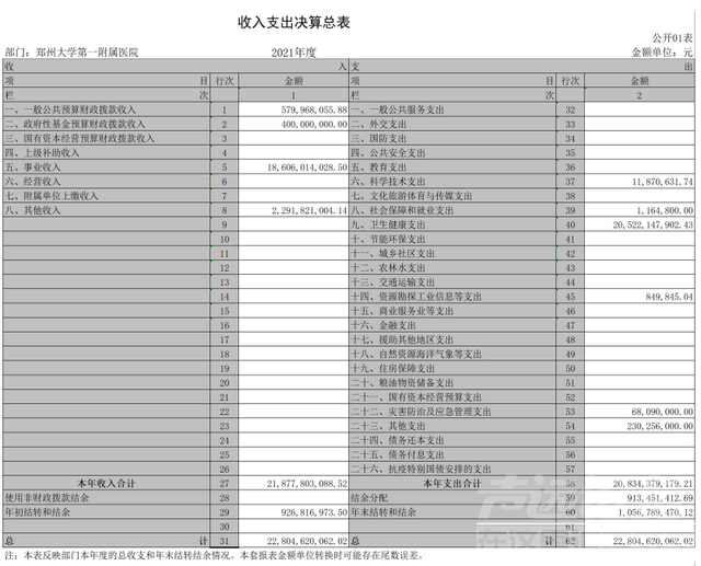 “亚洲最大医院”郑大一附院晒成绩单，平均每天营收近6000万-1.jpg