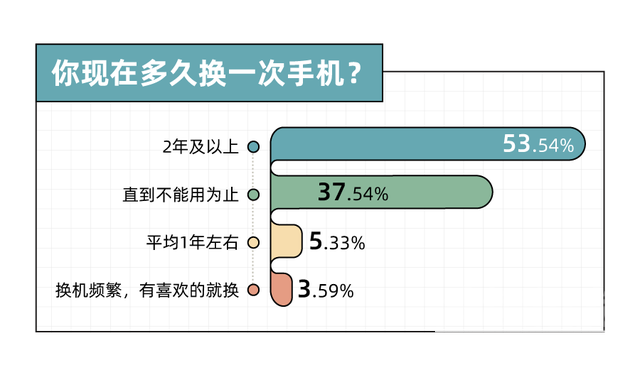 年轻人的手机，「不想换」还是「换不起」？-10.jpg