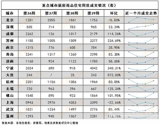 上周15城新房成交量环比上涨70.05%！周成交量升至9月峰值-1.jpg