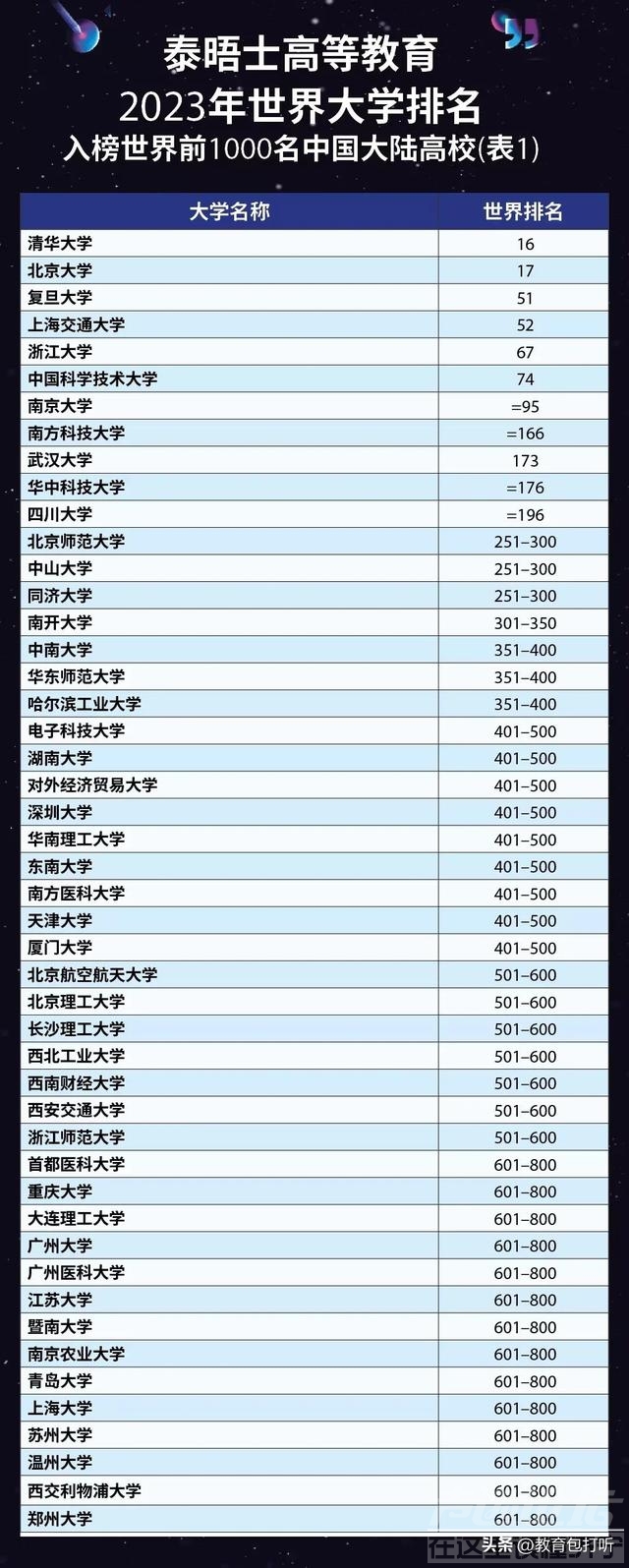 快讯：泰晤士2023全球高校排名（内地版）来了，成都大学进入50强-1.jpg