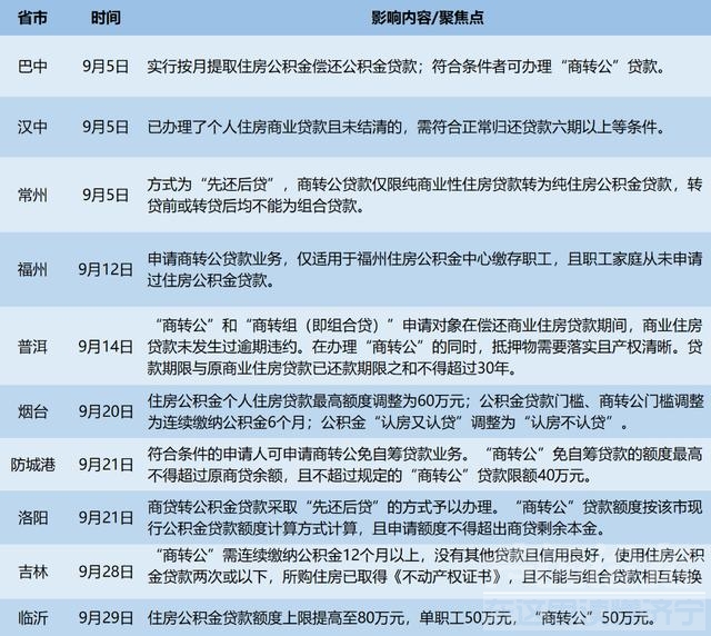 福州、洛阳等近20城推行“商转公”，房贷一族能省多少钱？-2.jpg