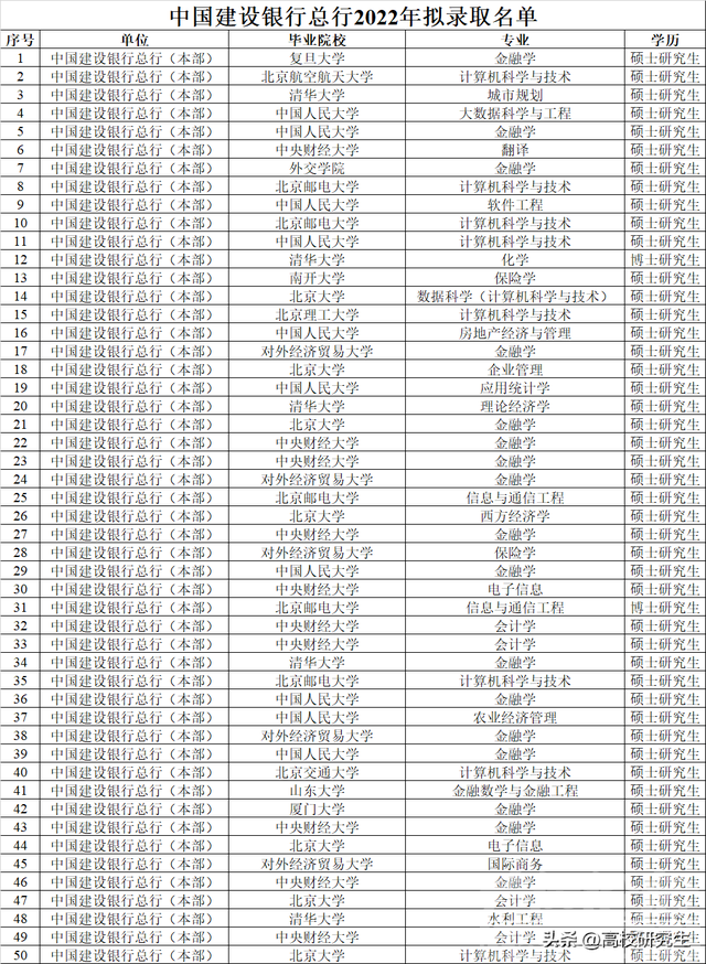 中国建设银行总行录用124人，北大登顶，清华化学专业博士也来了-1.jpg