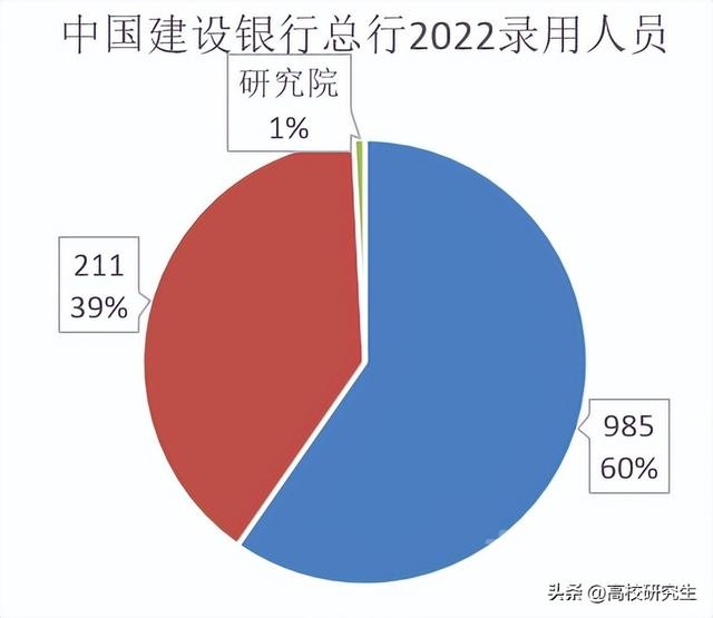 中国建设银行总行录用124人，北大登顶，清华化学专业博士也来了-2.jpg