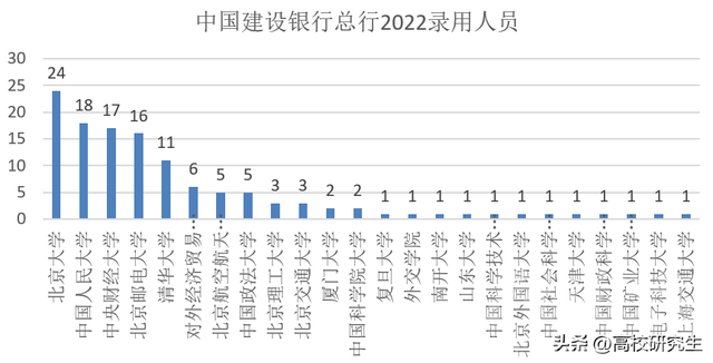 中国建设银行总行录用124人，北大登顶，清华化学专业博士也来了-3.jpg