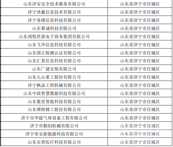 济宁224家企业上榜山东省2022年第九批拟入库科技型中小企业名单-2.png