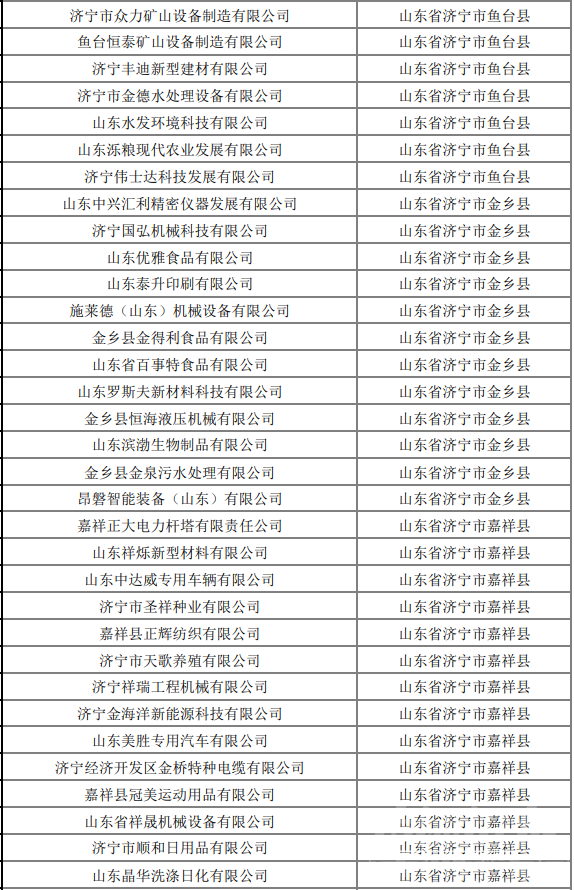 济宁224家企业上榜山东省2022年第九批拟入库科技型中小企业名单-7.png