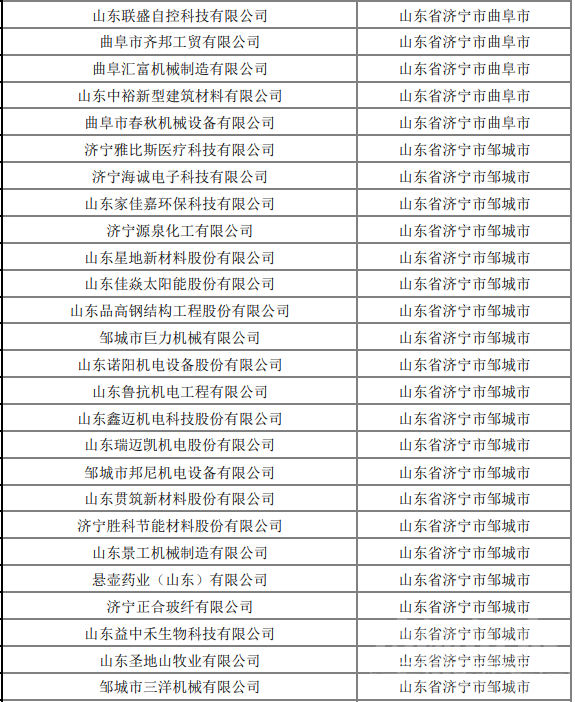 济宁224家企业上榜山东省2022年第九批拟入库科技型中小企业名单-13.png