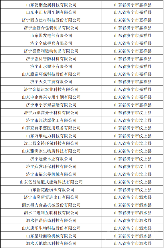 济宁224家企业上榜山东省2022年第九批拟入库科技型中小企业名单-9.png