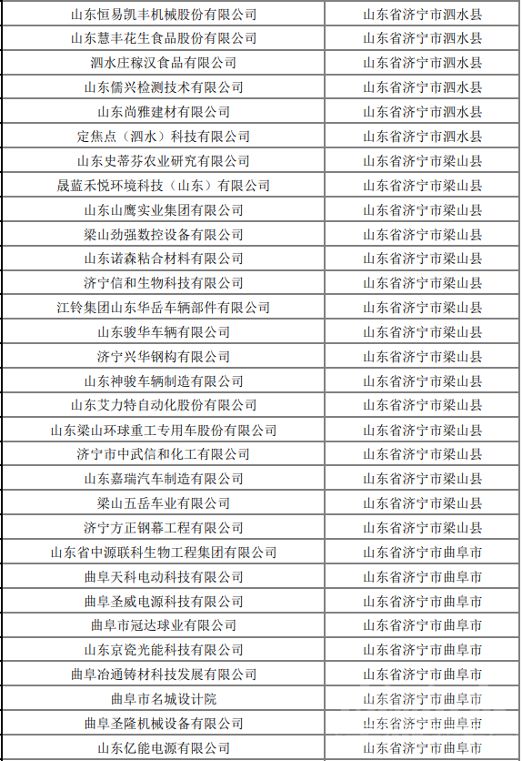 济宁224家企业上榜山东省2022年第九批拟入库科技型中小企业名单-11.png