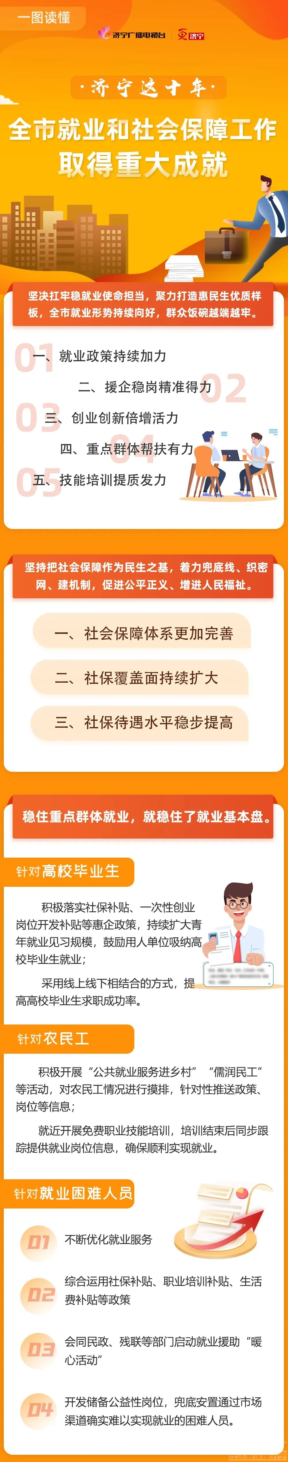 济宁这十年——就业和社会保障工作取得重大成就-1.jpg