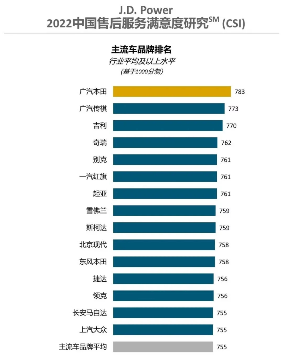 汽车售后服务满意排名，广本稳居第一-1.jpg