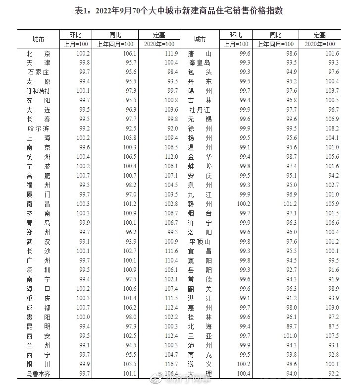 9月70城房价出炉！济南新房价格环比上涨，青岛、烟台、济宁下降-1.jpg