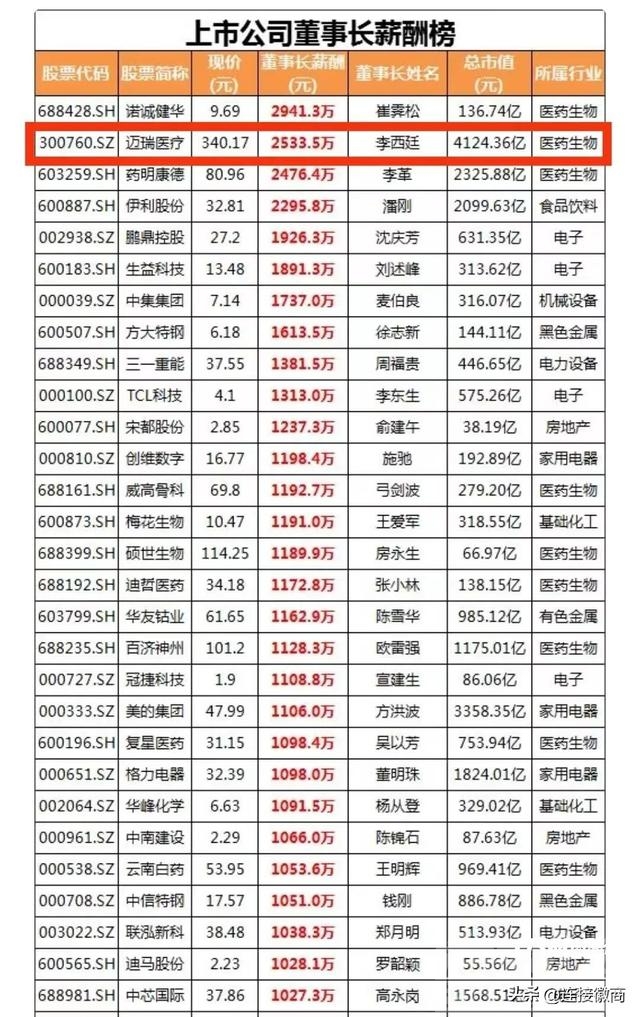 29位董事长年薪超千万-1.jpg