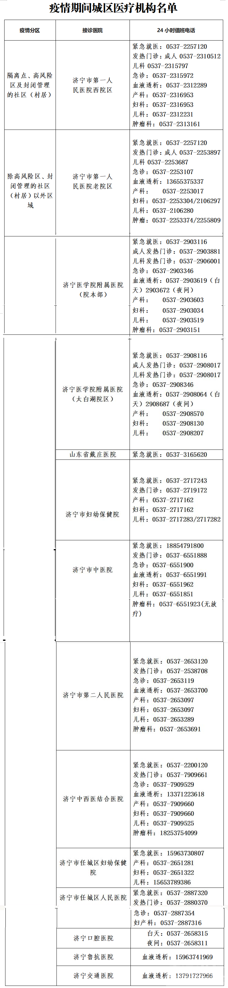 疫情期间城区医疗机构名单、医疗机构明白纸-2.jpg