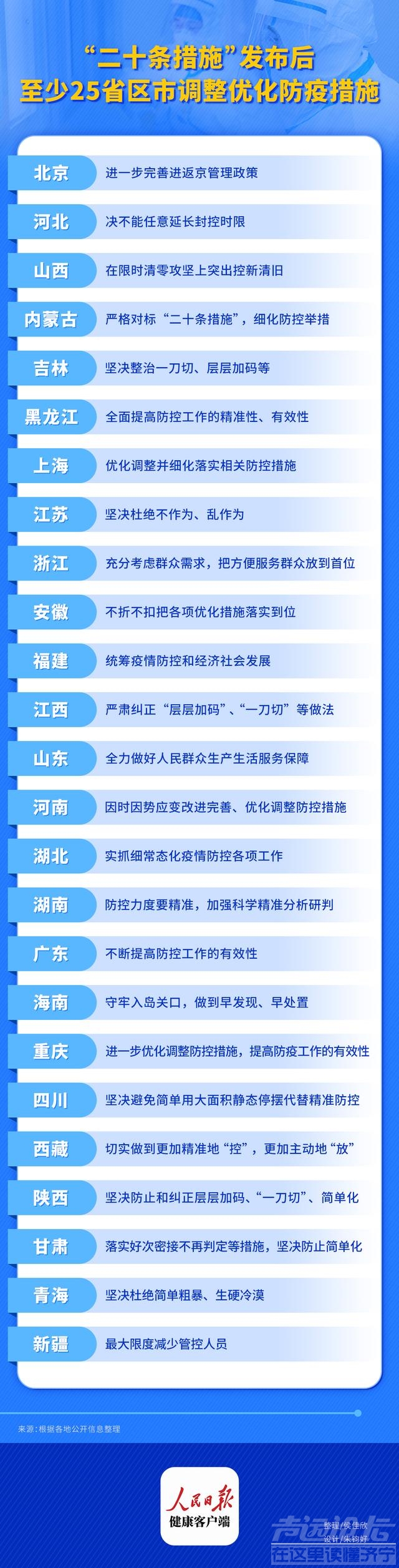 25省区市调整优化防疫措施，整治层层加码-1.jpg